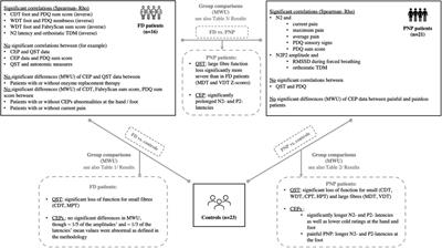 Cold-evoked potentials in Fabry disease and polyneuropathy